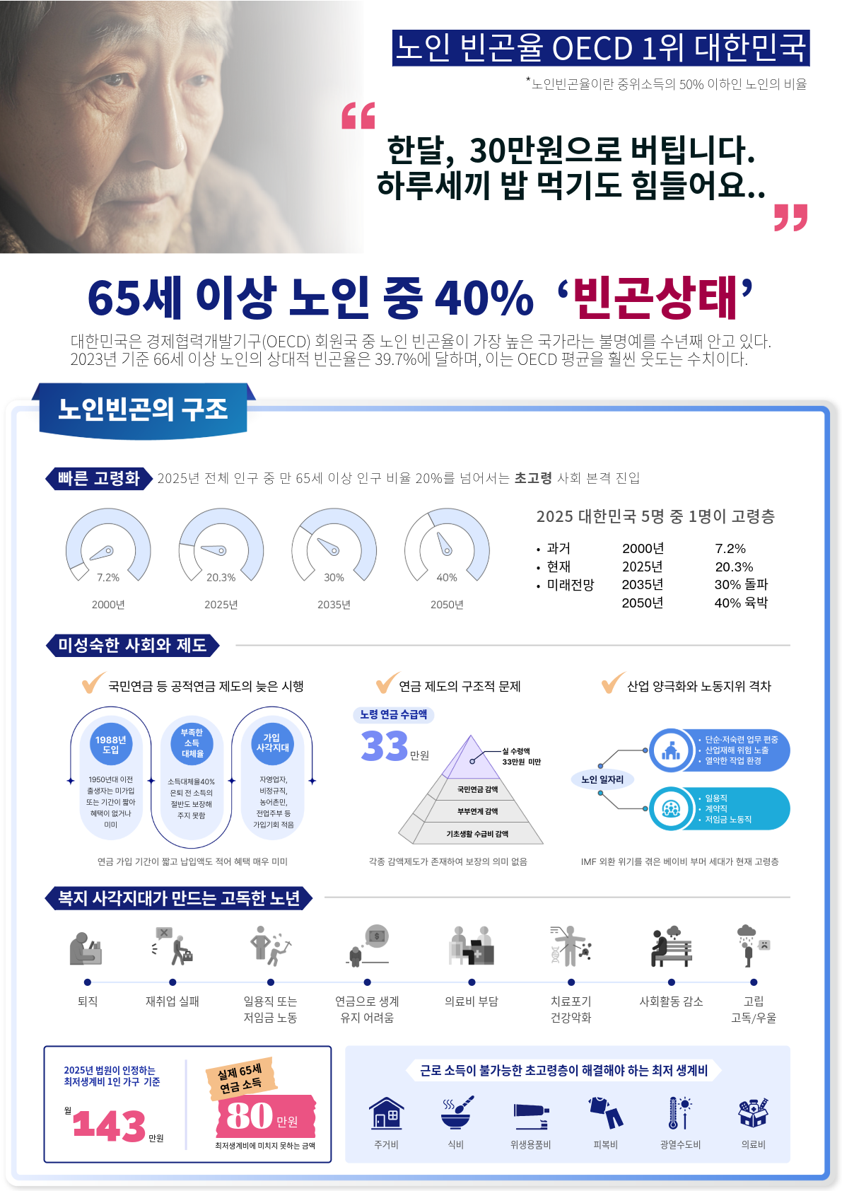 노인 빈곤율 OECD 1위 대한민국 인포그래픽