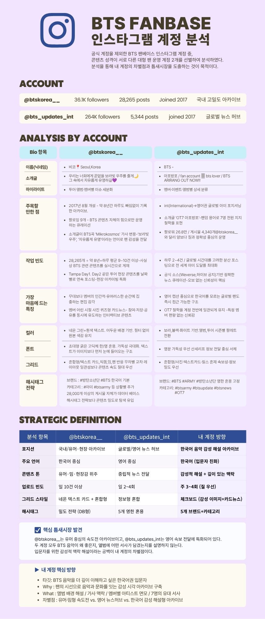 BTS 팬베이스 계정 분석